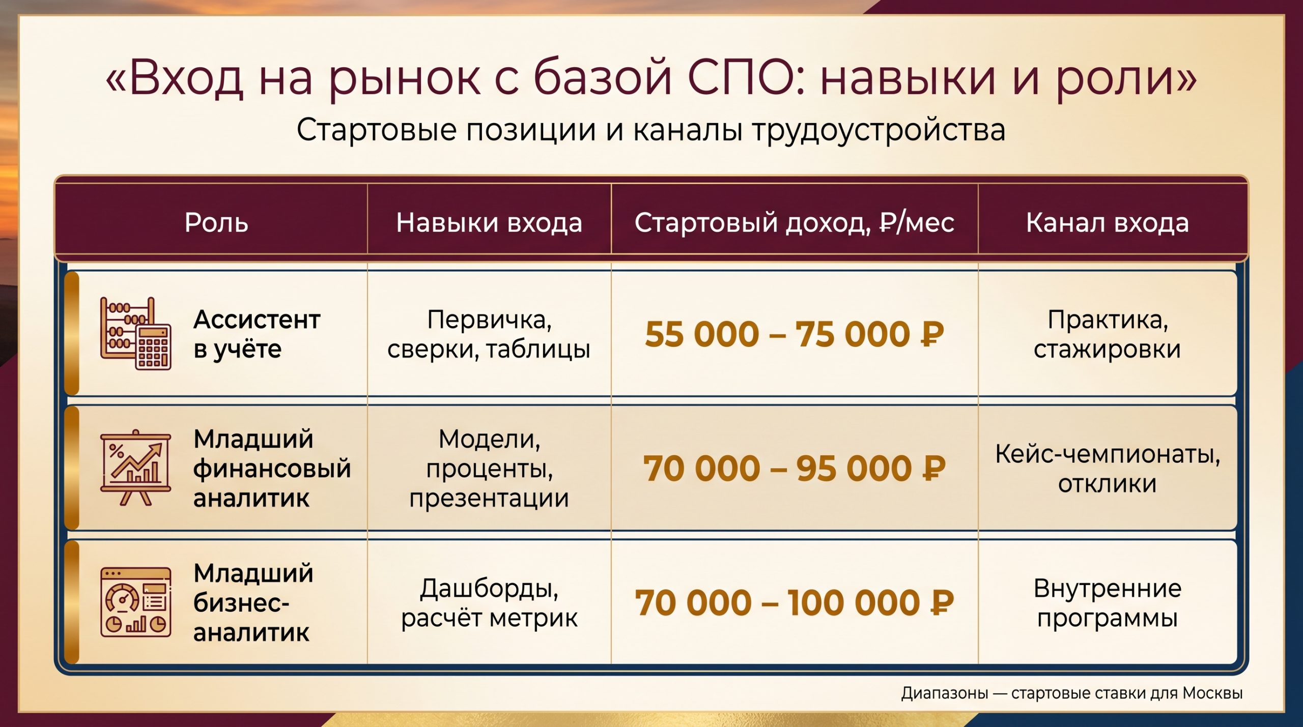 Вход на рынок с базой СПО: навыки и роли